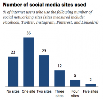 social-media-use-number-of-sites