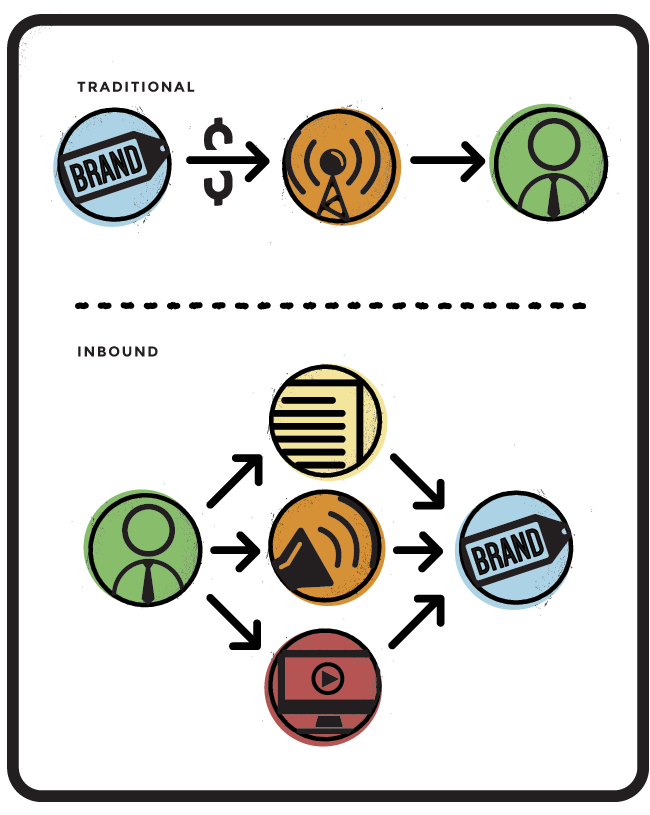 Graphic showing contrasting communication strategies: inbound marketing versus traditional marketing and advertising.