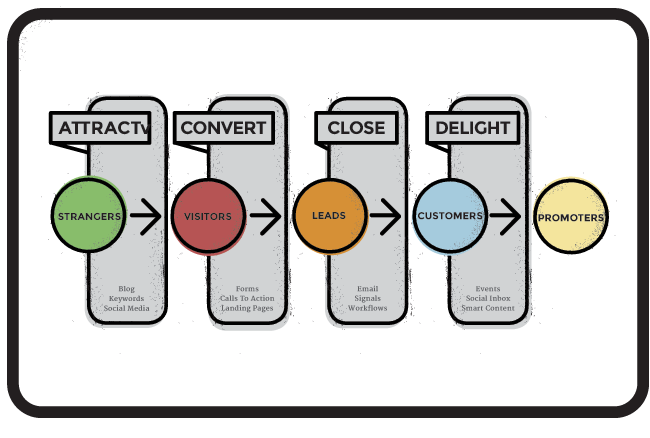 Inbound marketing lifecycle