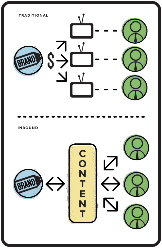 Graphic shows a traditional outbound methodology of marketing that requires payment for each communication versus an inbound strategy that uses content as a tool to generate and retain attention.