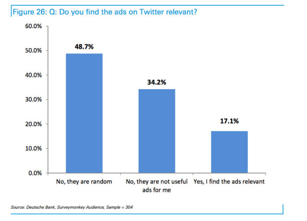 Twitter-users-think-ads-random