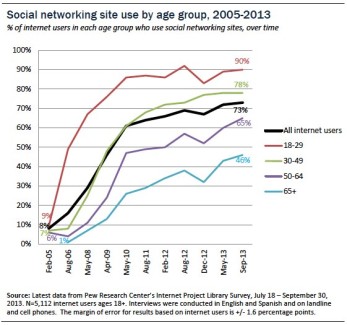 using social media in inbound